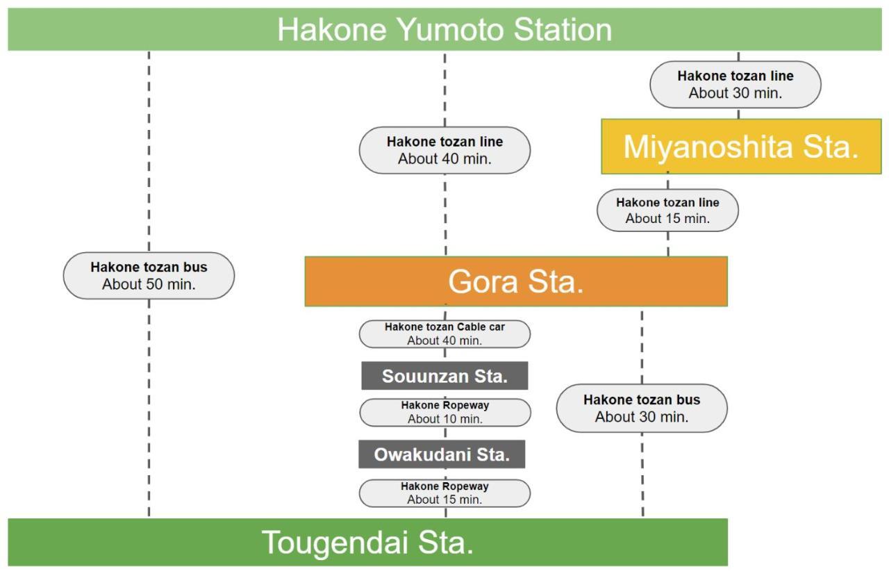 Villa Hakone Stage Exterior foto
